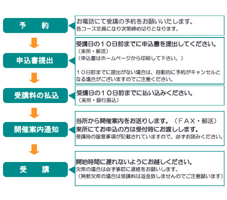 申し込みの流れ
